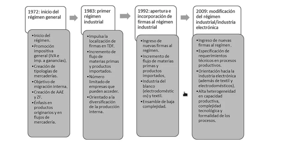 Las cuatro grandes etapas dentro de la política de promoción industrial en Tierra del Fuego según un informe elaborado por la Universidad Nacional de Tierra de Fuego y a cargo por Silvina Alejandra Romano,Rodrigo Ezequiel Kataishi, Laura Durán.